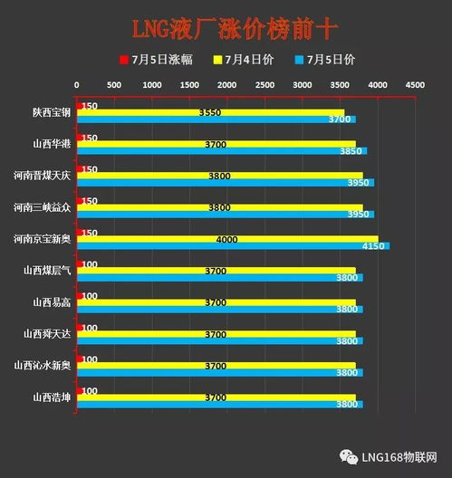 液價大數據分析 工廠檢修增多，國內LNG價格持續上行